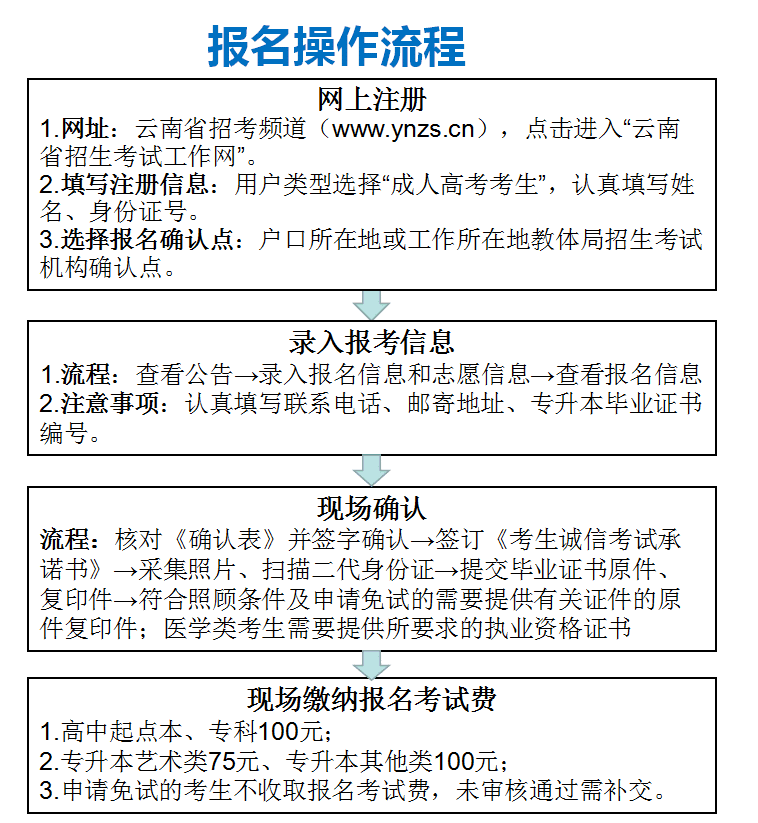 2019年云南省成人高考報名流程
