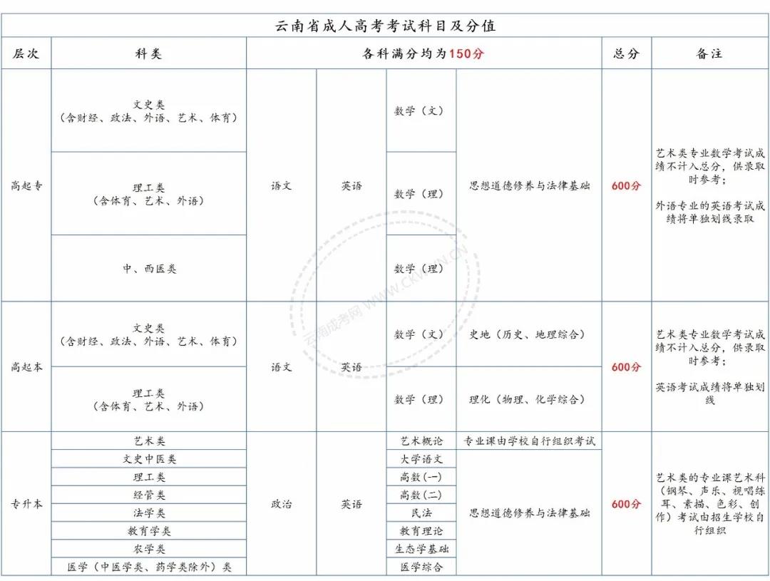 請(qǐng)注意，2020年云南成考總分、各科目分值及往年錄取分?jǐn)?shù)線！