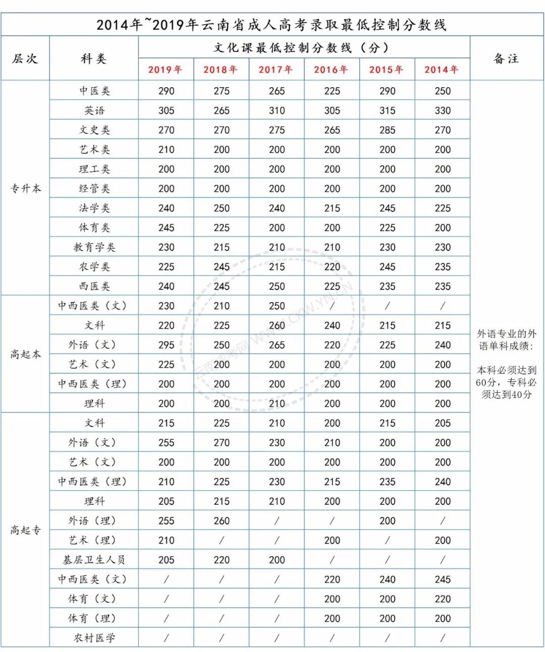 請(qǐng)注意，2020年云南成考總分、各科目分值及往年錄取分?jǐn)?shù)線！